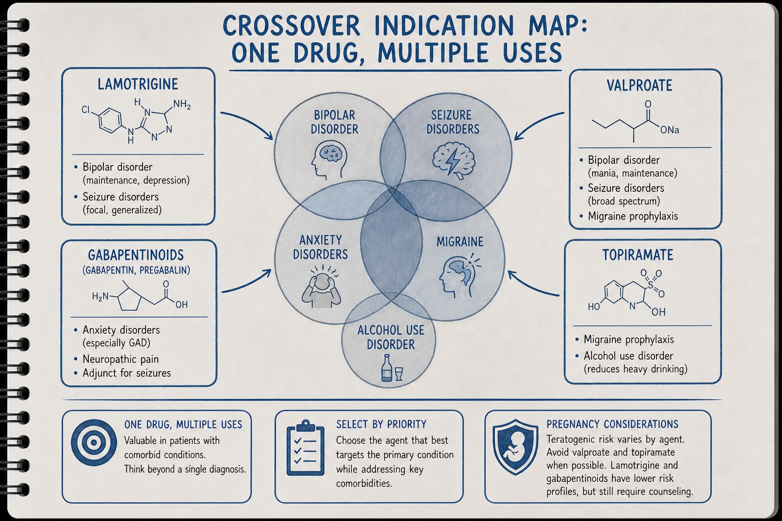 Psychiatry-neurology AED crossover: lamotrigine (bipolar + seizures), valproate (bipolar + seizures + migraine), gabapentinoids (anxiety + neuropathic pain), topiramate (migraine + AUD). One drug, multiple uses.