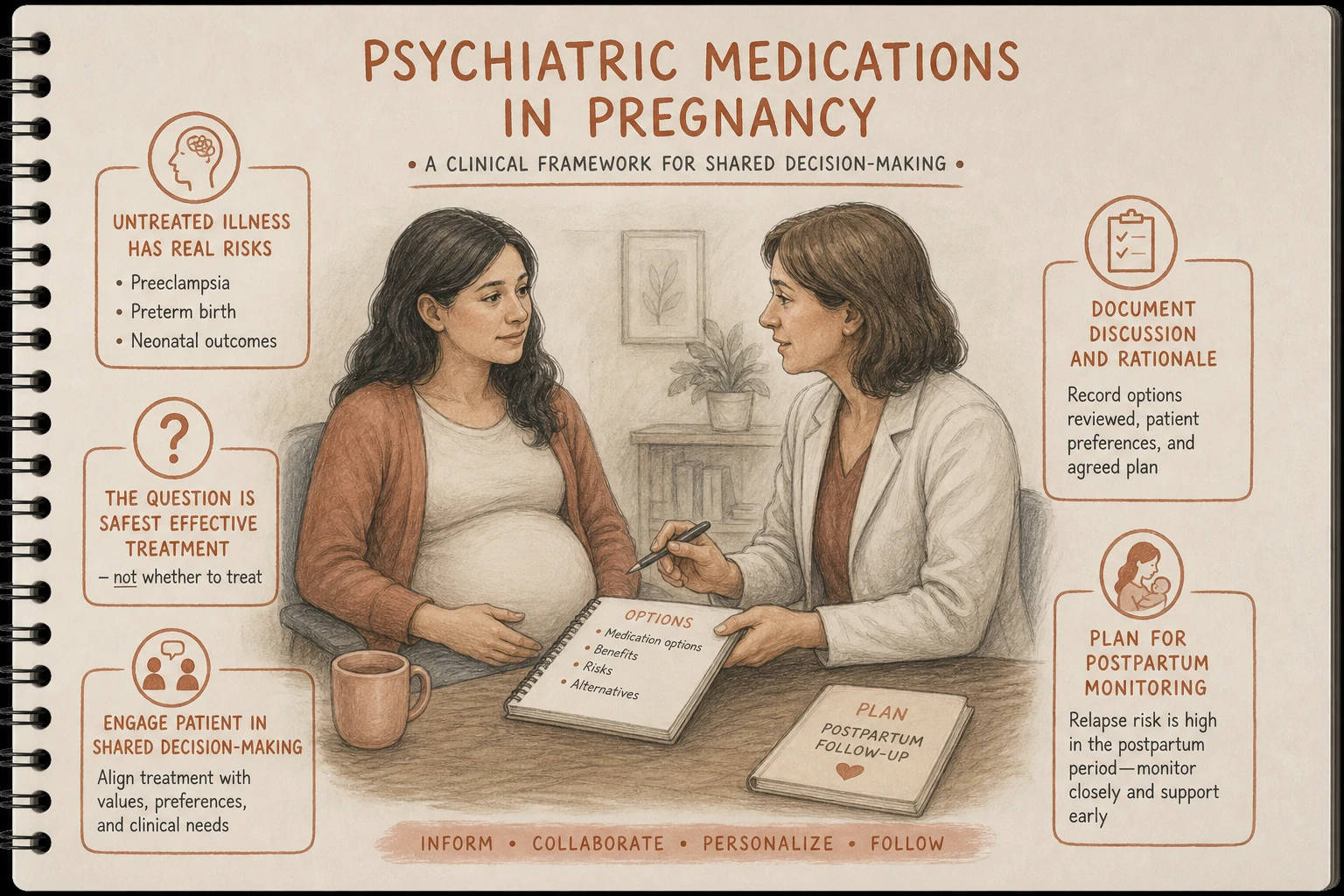 Risk-benefit framework: untreated psychiatric illness has real risks to mother and fetus. The question is the safest effective treatment, not whether to treat. Engage patient in shared decision-making.
