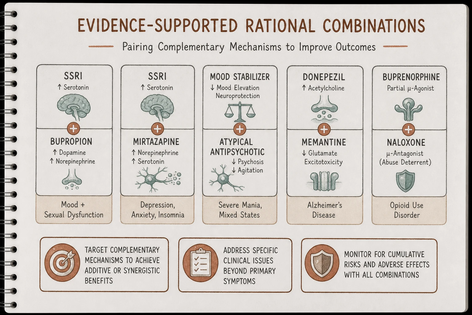 Evidence-supported rational combinations: target complementary mechanisms, address specific clinical issues, monitor risks. SSRI + bupropion, donepezil + memantine, mood stabilizer + atypical for severe mania.