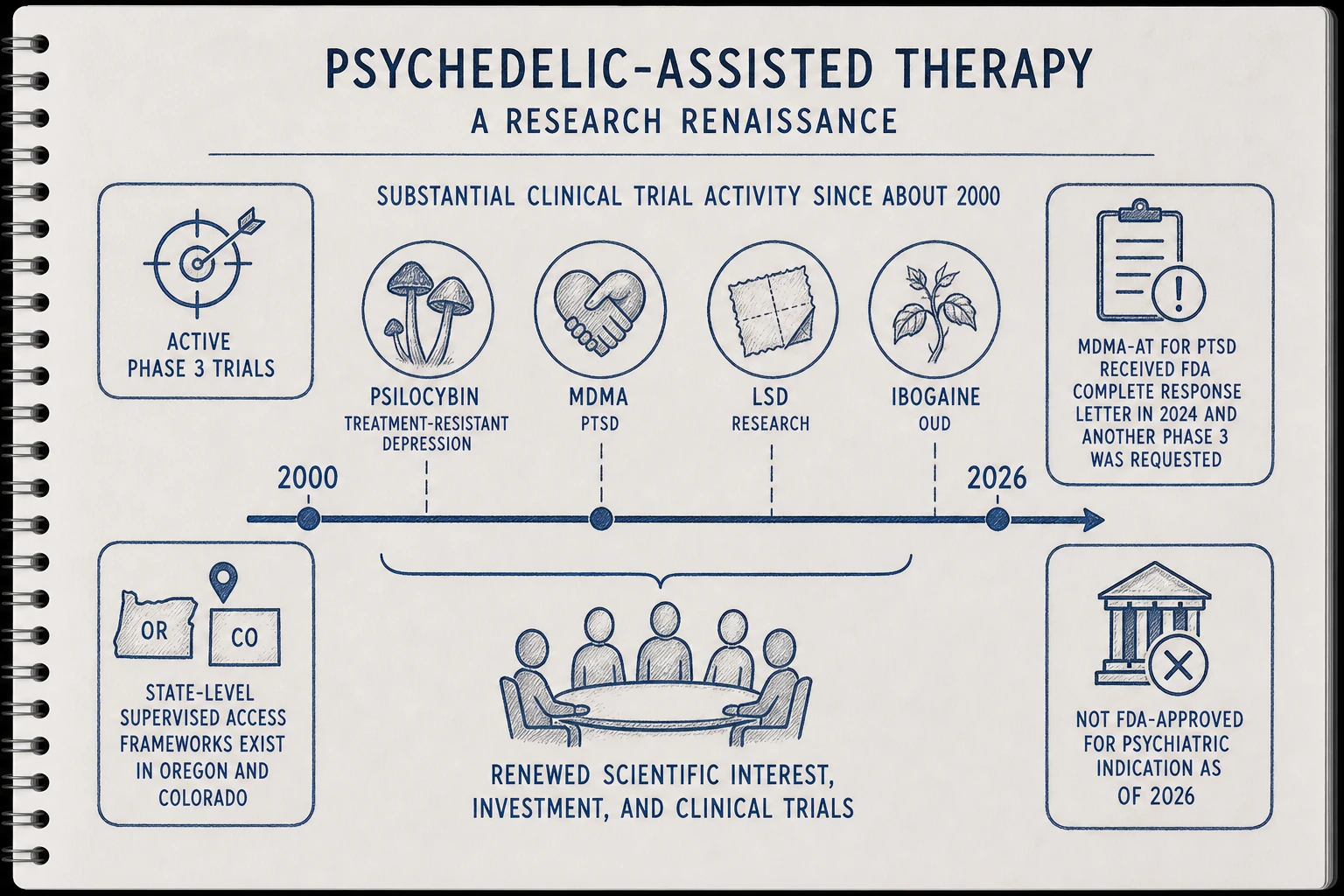Psychedelic research renaissance: substantial clinical trial activity since ~2000, building on earlier 1950s-60s research. Treatment-resistant depression (psilocybin), PTSD (MDMA), addiction, anxiety in terminal illness all under investigation.