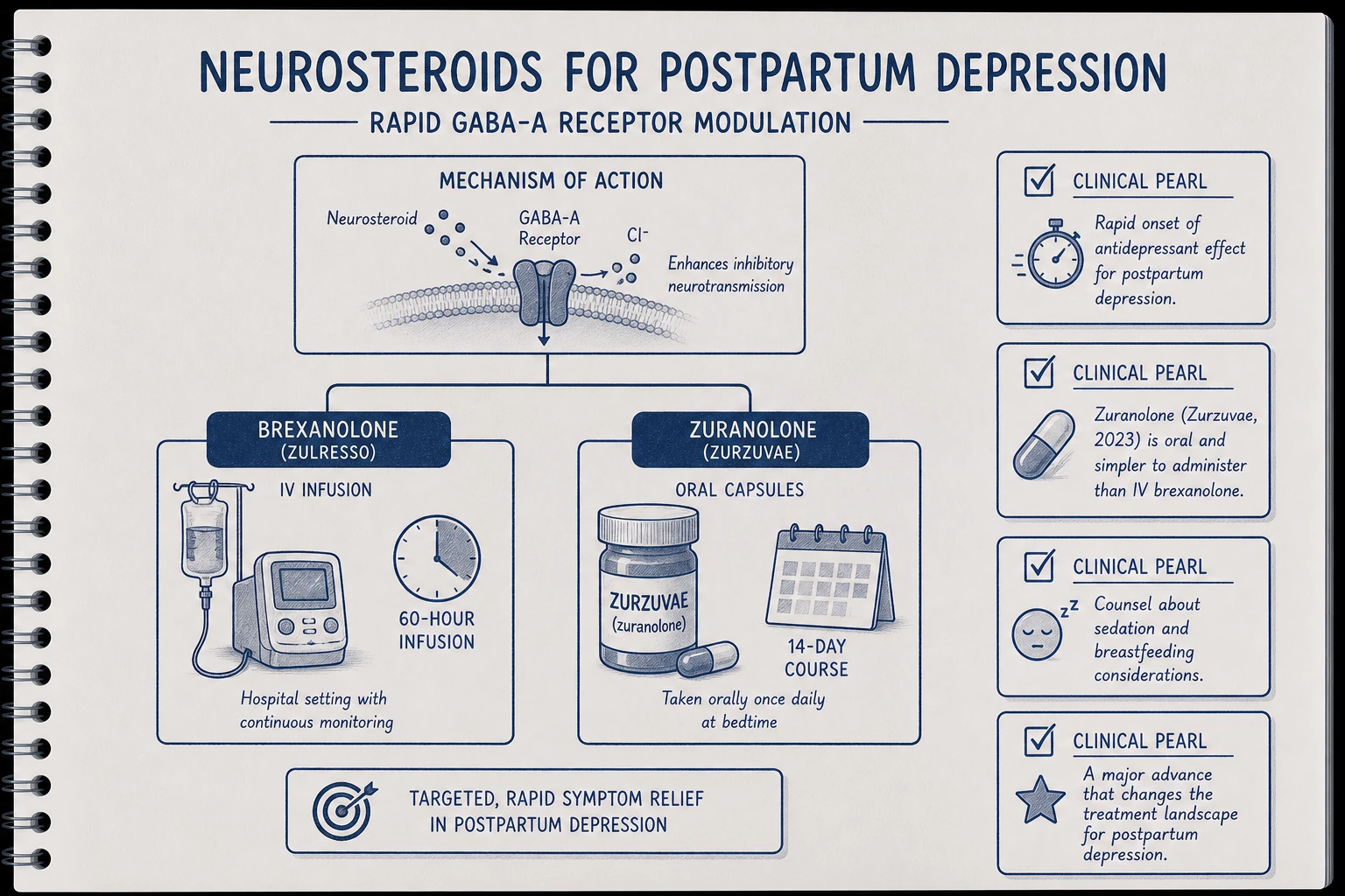 Neurosteroids: brexanolone (IV, FDA-approved 2019) and zuranolone (oral, approved 2023) for postpartum depression. Rapid onset via GABA-A modulation. Postpartum-specific evidence; emerging research for MDD broadly.