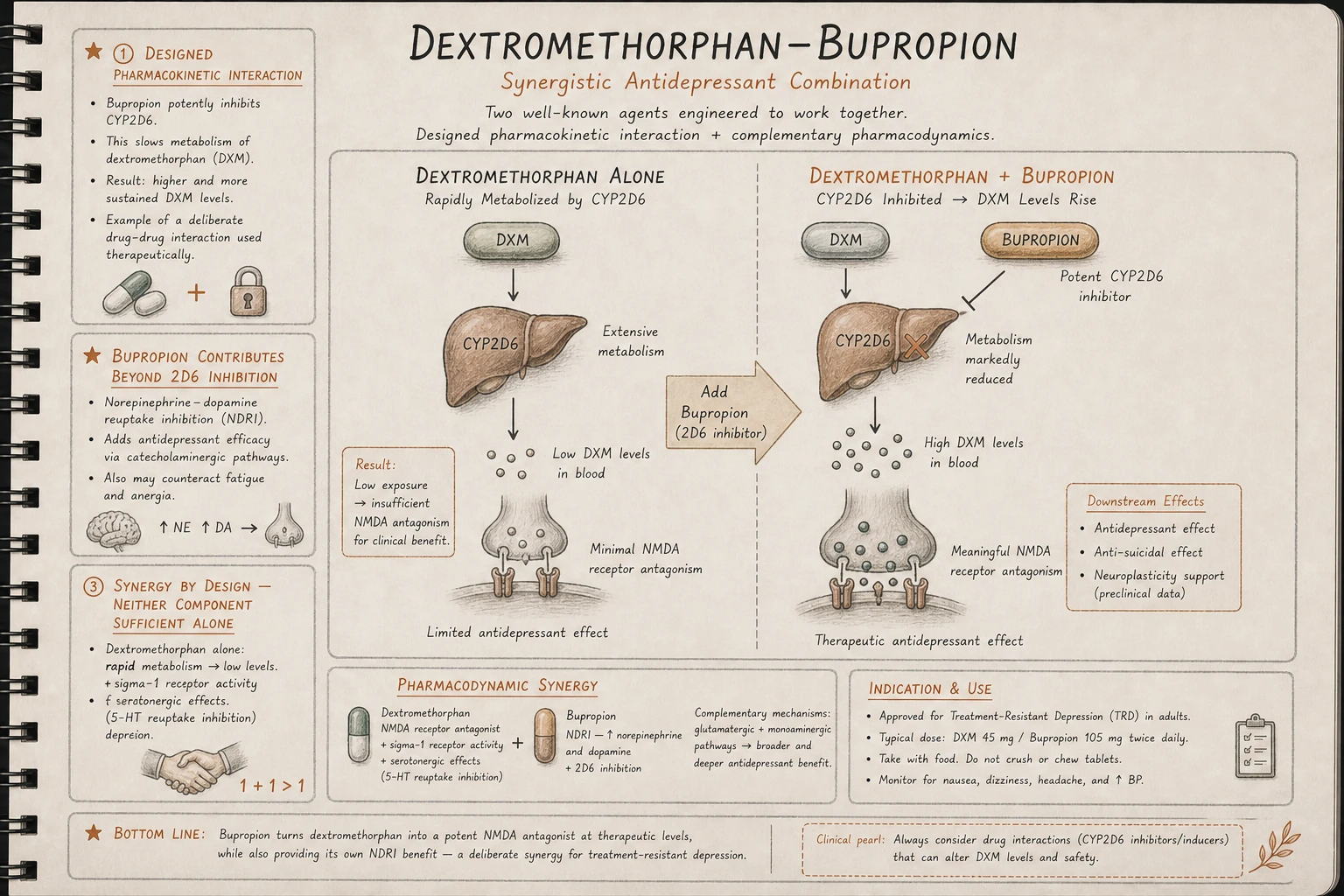 Pharmacologic trick: dextromethorphan alone is rapidly metabolized by CYP2D6. Combining with bupropion (a 2D6 inhibitor) prevents that metabolism, raising dextromethorphan levels and making oral antidepressant effect possible.