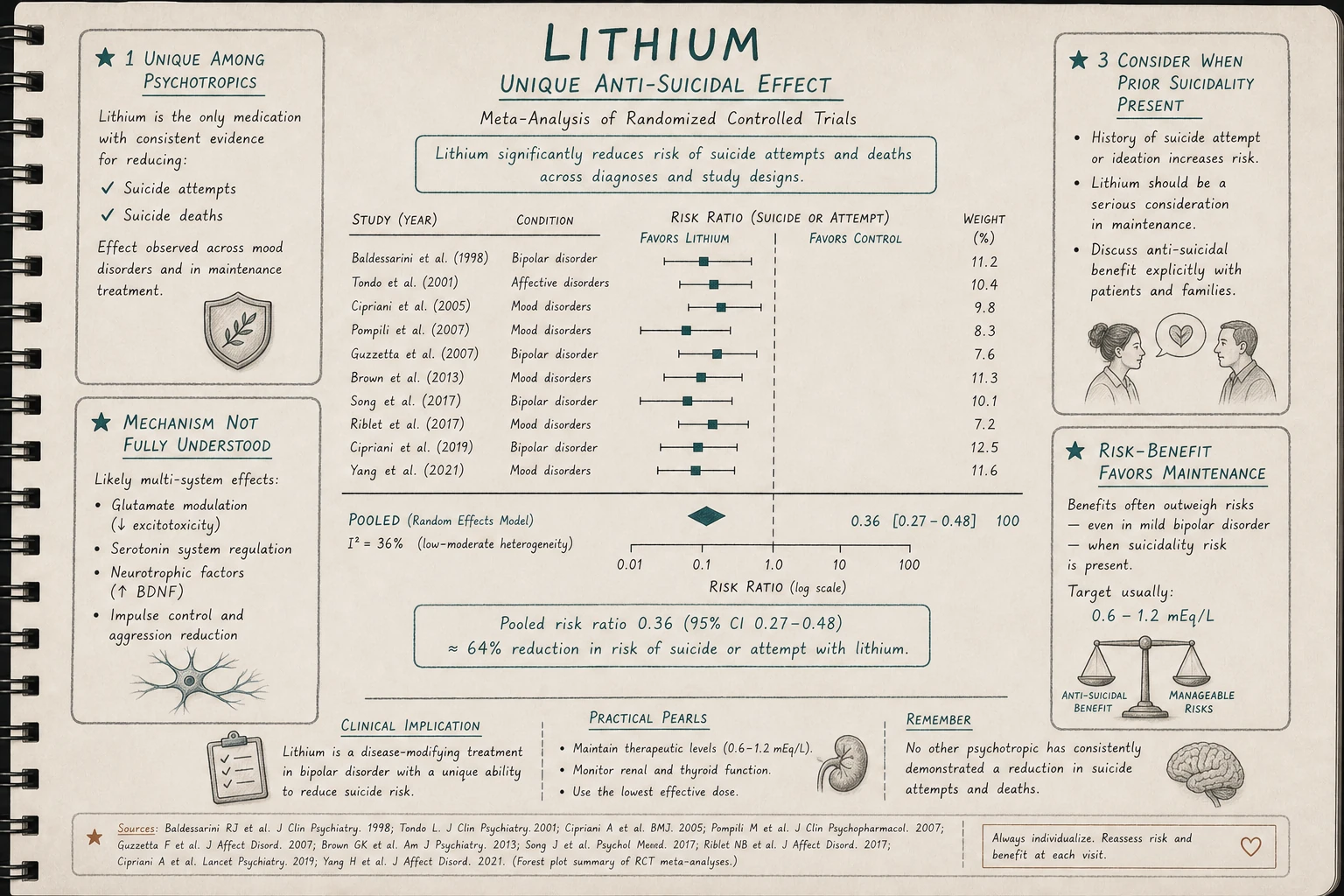 Lithium's unique property: anti-suicidal effect demonstrated in meta-analyses. Reduces suicide attempts and deaths in bipolar disorder — an effect not replicated by other mood stabilizers.