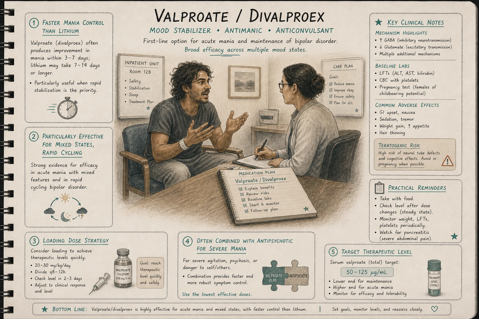 Valproate for acute mania: faster onset than lithium, particularly effective for mixed states and rapid cycling. Often combined with antipsychotic for severe mania.