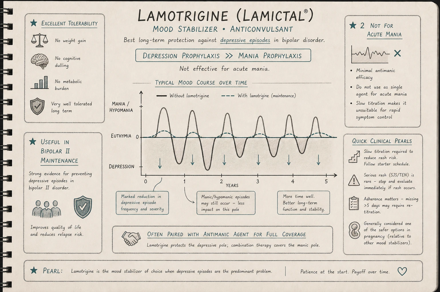 Lamotrigine's niche: bipolar depression prophylaxis. Reduces frequency of depressive episodes (more than manic episodes). Often paired with antimanic agent for full coverage.