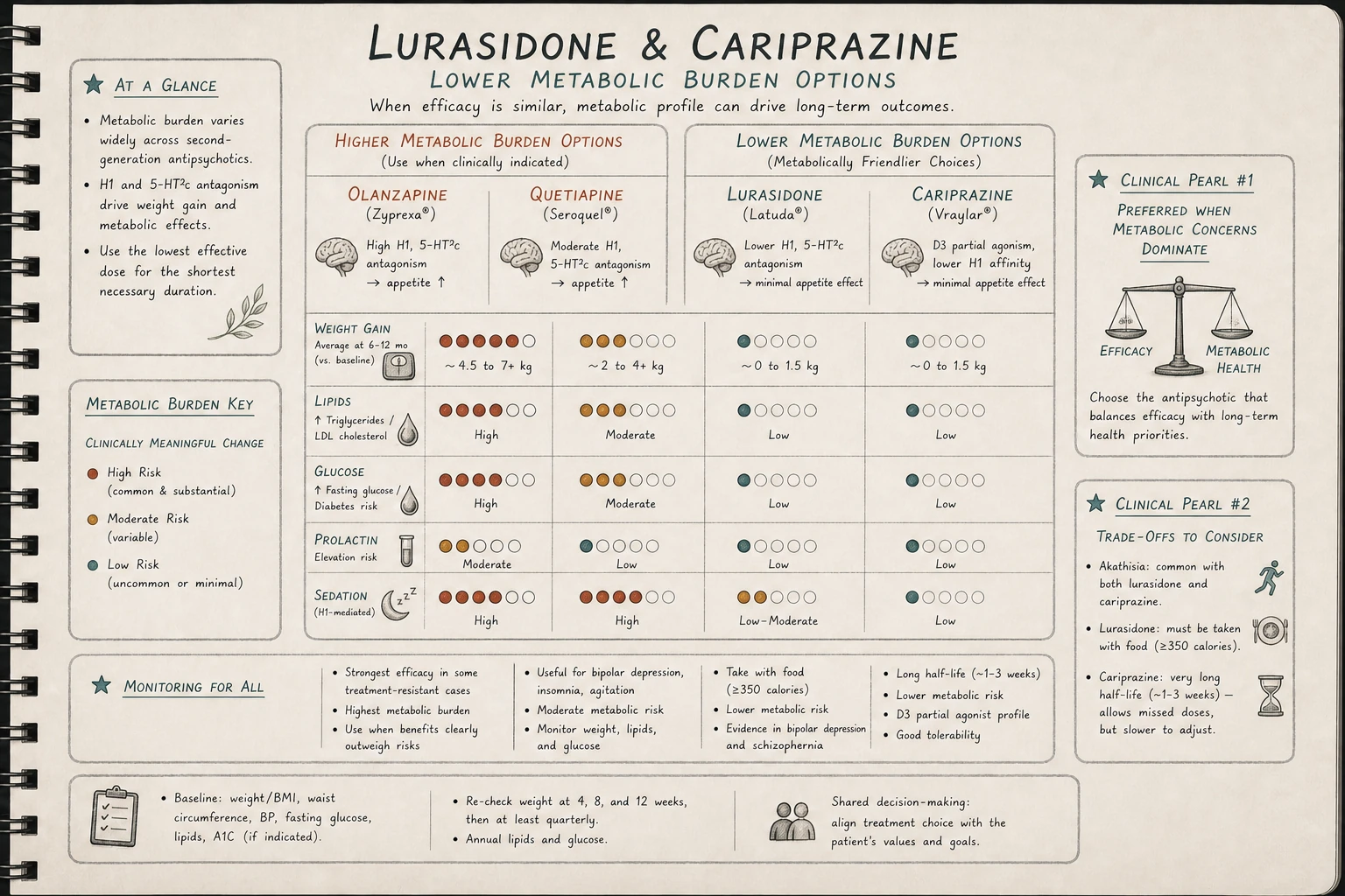 Metabolic profile comparison: lurasidone and cariprazine have notably less weight gain, lipid, and glucose burden than olanzapine or quetiapine. Often preferred when metabolic concerns are central.