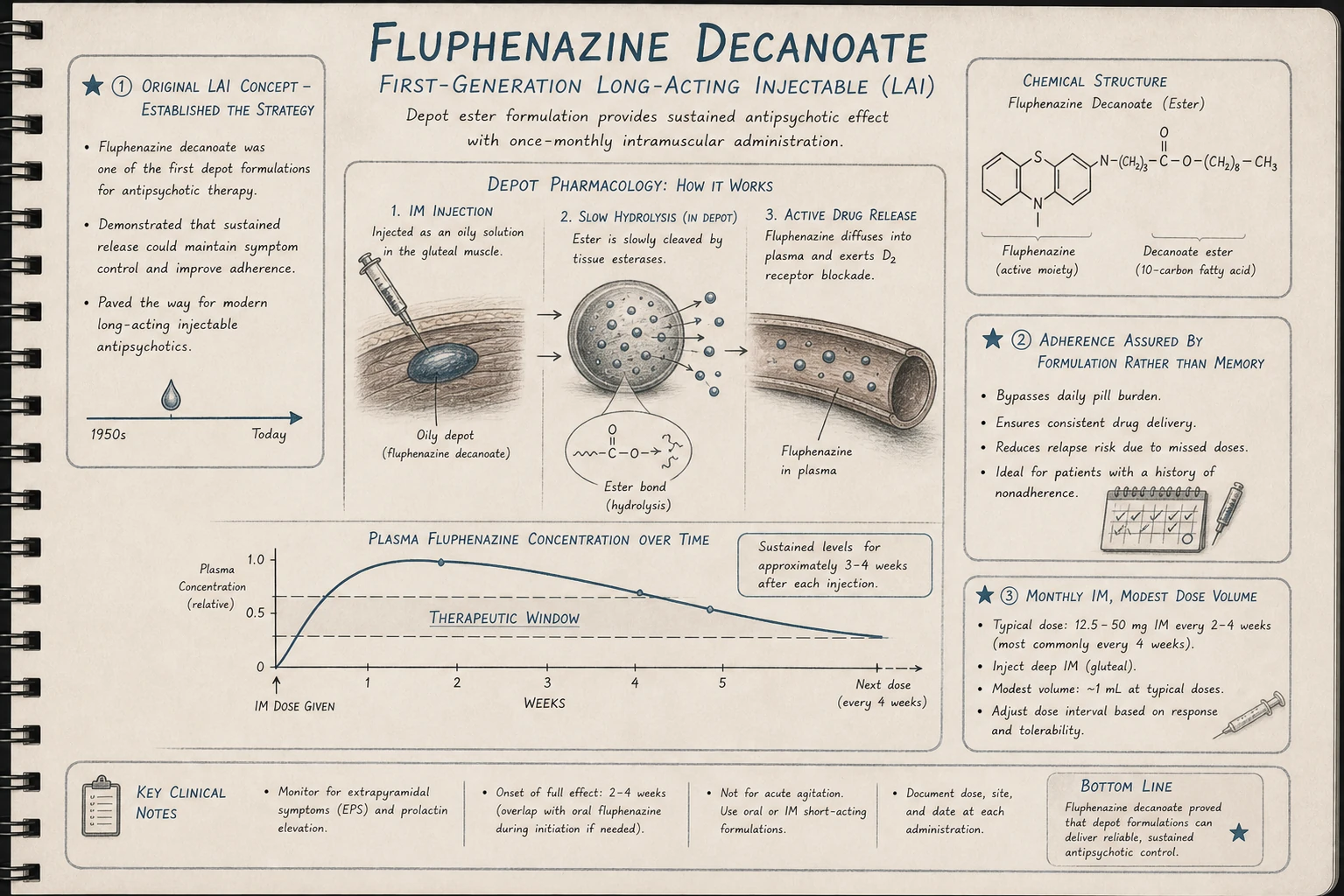 Fluphenazine decanoate: the original long-acting injection. Adherence becomes assured — patient receives medication regardless of daily decisions. Foundational concept for modern LAI strategies.
