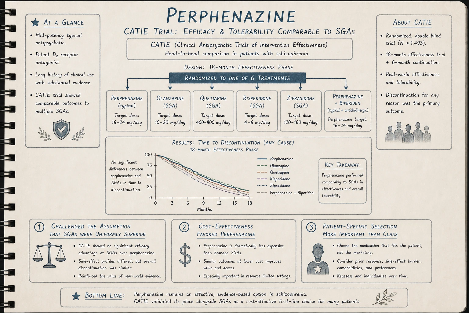 CATIE trial (2005): landmark study comparing perphenazine to multiple SGAs. Found comparable efficacy and overall tolerability — challenged the assumption that newer SGAs were uniformly superior. Cost-effectiveness favored perphenazine.