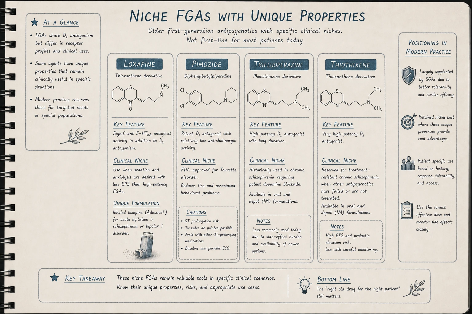 The other FGAs: less commonly used but each has specific niche. Loxapine has some 5-HT2A activity blurring the FGA/SGA distinction; pimozide is uniquely effective for Tourette syndrome.