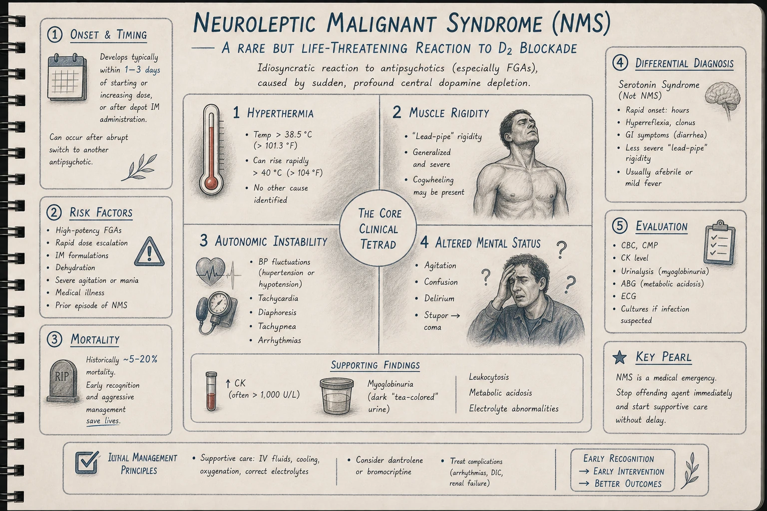 NMS tetrad: hyperthermia, rigidity, autonomic instability, altered mental status. Add elevated CK and the diagnosis is clear. Develops over 1-3 days, typically within first 2 weeks of starting or dose-escalating antipsychotic.