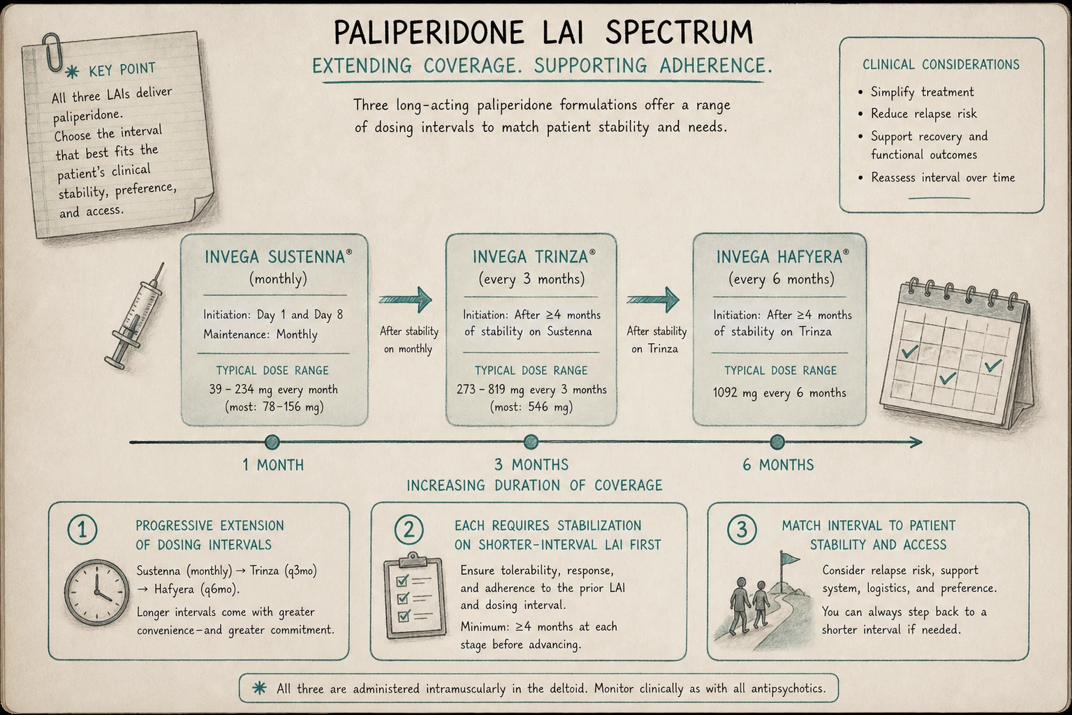 Paliperidone LAI spectrum: Sustenna monthly, Trinza every 3 months, Hafyera every 6 months. Progressive extension of injection interval — fewer injections, more sustained release.