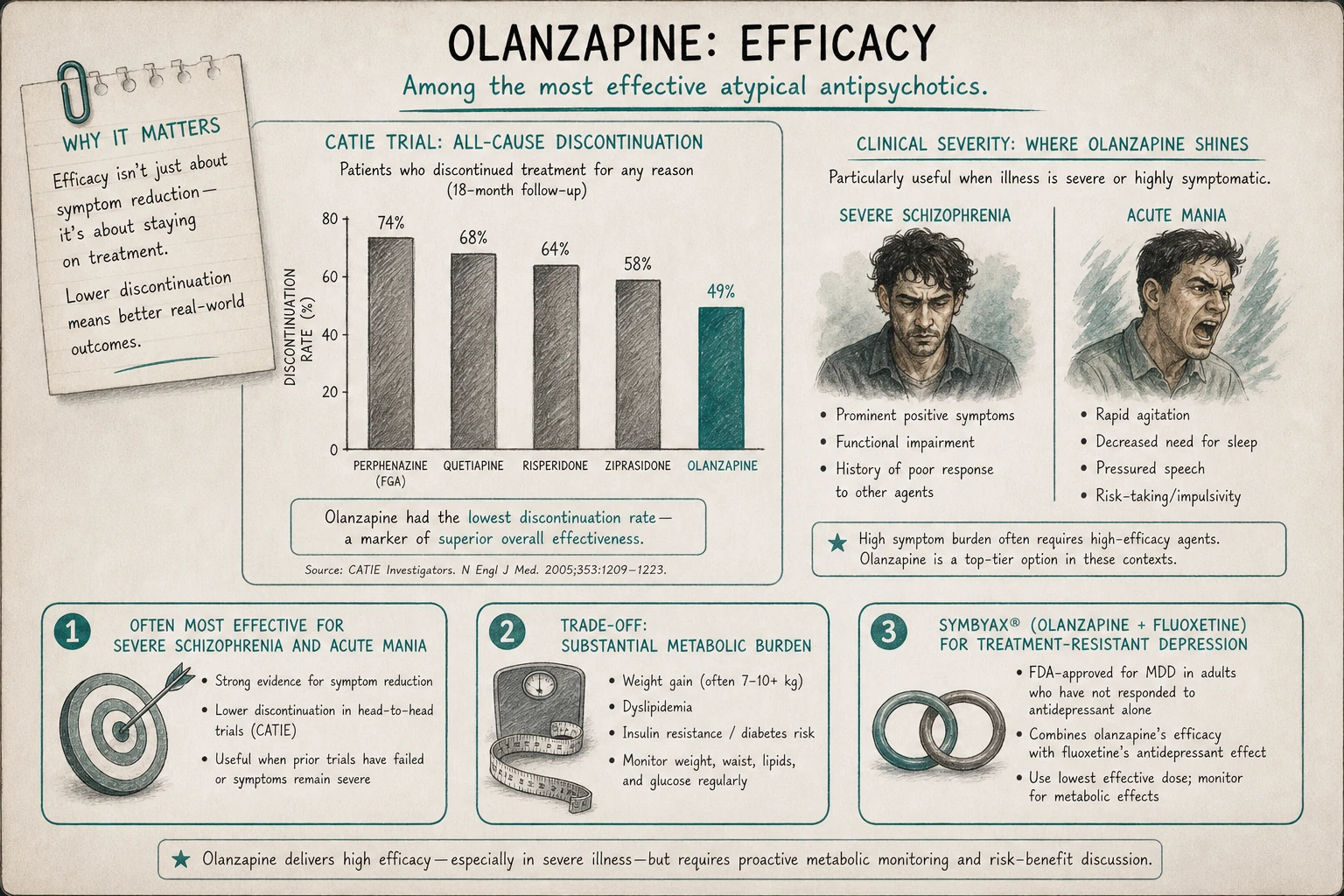 Olanzapine often demonstrates superior efficacy in severe schizophrenia and acute mania — CATIE showed lowest discontinuation rate. The trade-off: metabolic burden.