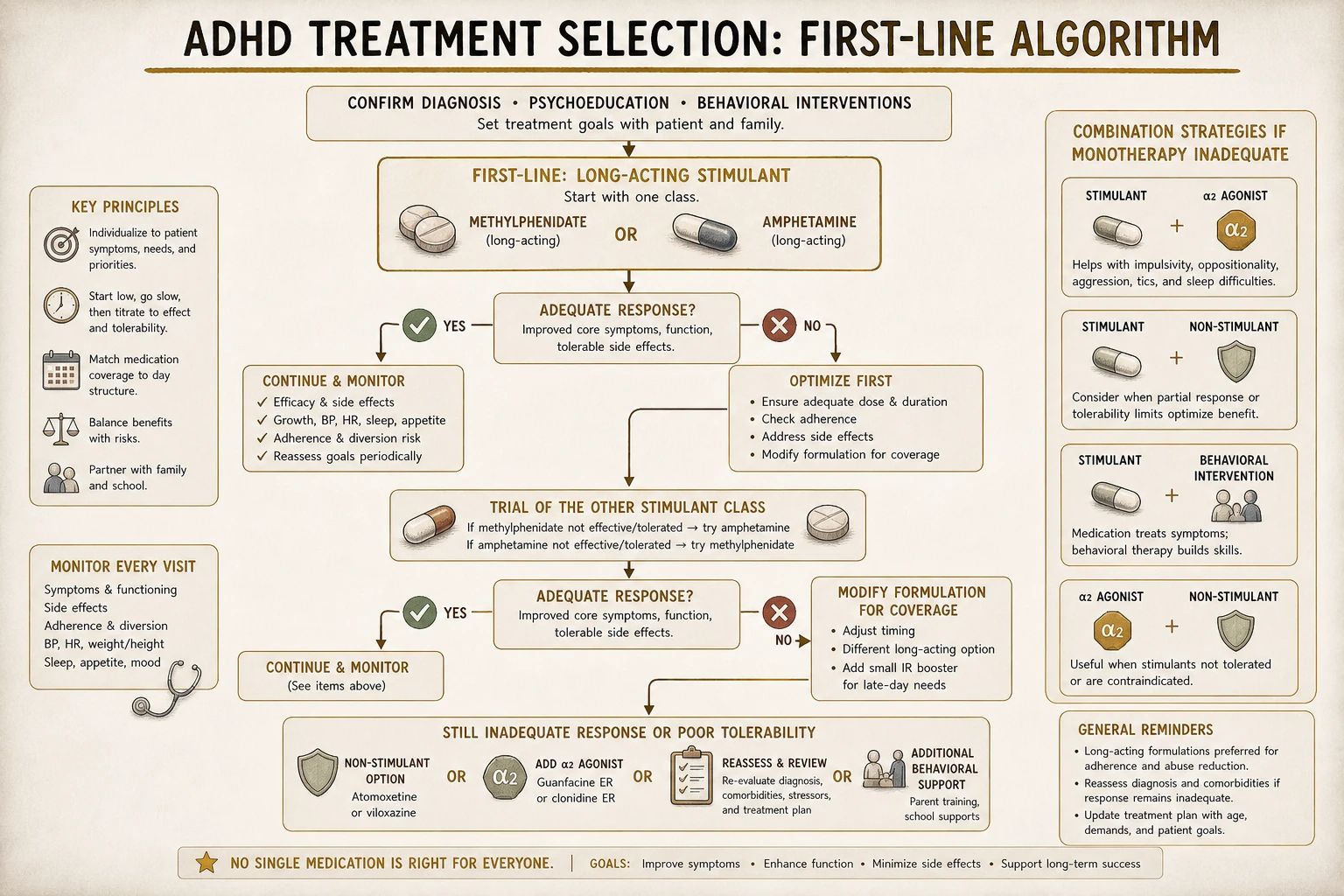 First-line algorithm: long-acting stimulant (methylphenidate or amphetamine) for most patients. If first stimulant fails or intolerable, try the other class. Modify formulation for coverage needs.