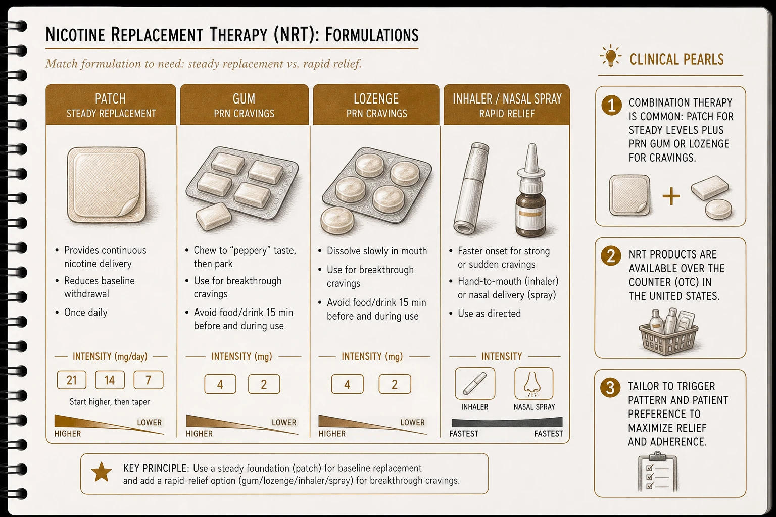 NRT spectrum: patch (steady-state replacement, 24-hour or 16-hour), gum/lozenge (PRN cravings), inhaler/nasal spray (more rapid). Combination patch + PRN often more effective than single form.